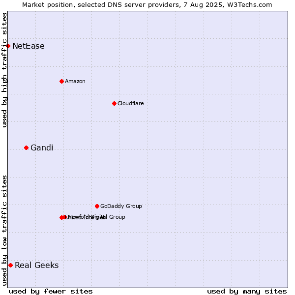 Market position of Gandi vs. Real Geeks vs. NetEase