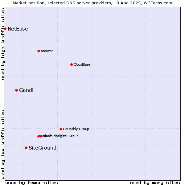 Market position of SiteGround vs. Gandi vs. NetEase