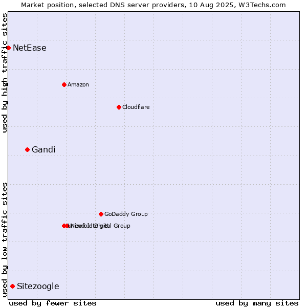Market position of Gandi vs. Sitezoogle vs. NetEase