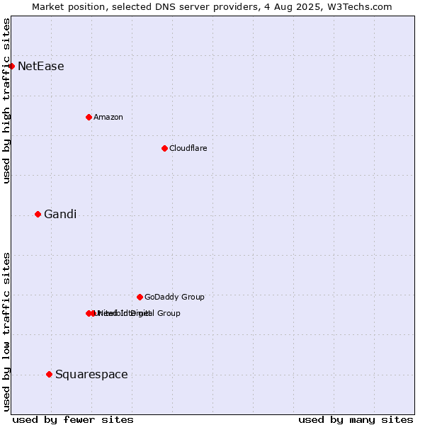 Market position of Squarespace vs. Gandi vs. NetEase