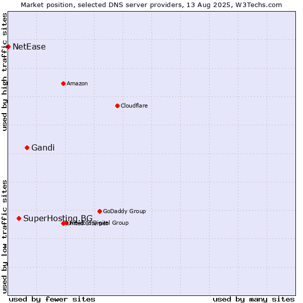 Market position of Gandi vs. SuperHosting.BG vs. NetEase