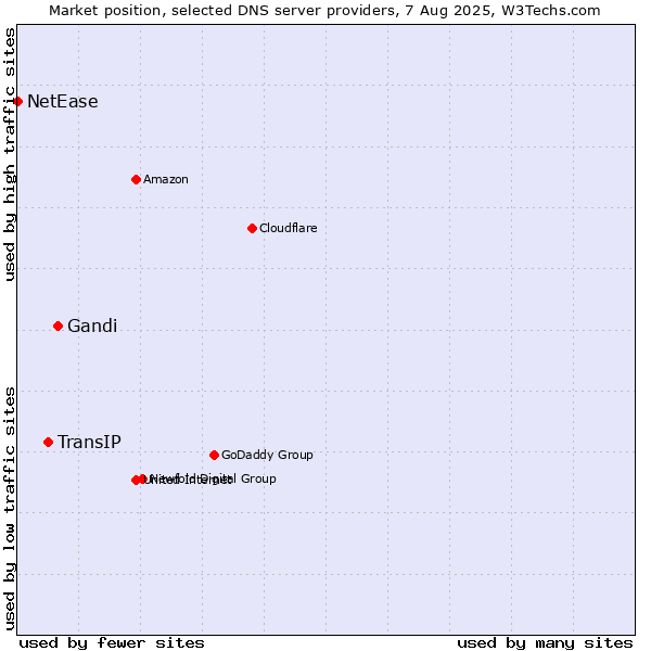 Market position of Gandi vs. TransIP vs. NetEase