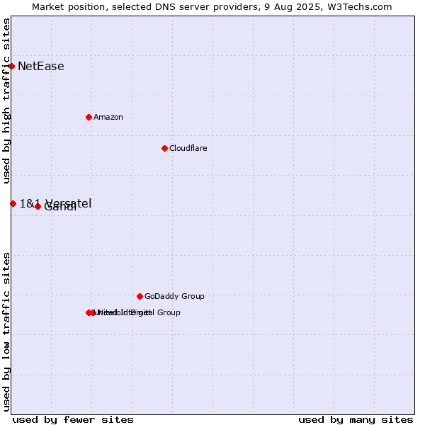 Market position of Gandi vs. 1&1 Versatel vs. NetEase