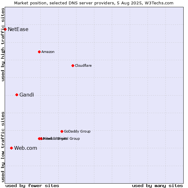 Market position of Gandi vs. Web.com vs. NetEase