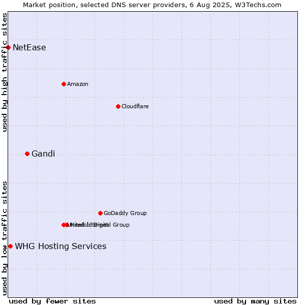 Market position of Gandi vs. WHG Hosting Services vs. NetEase