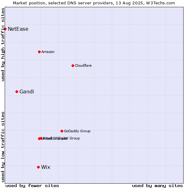 Market position of Wix vs. Gandi vs. NetEase