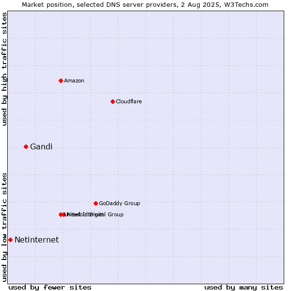 Market position of Gandi vs. Netinternet