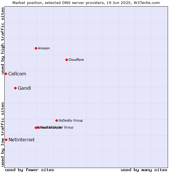 Market position of Gandi vs. Netinternet vs. Cellcom