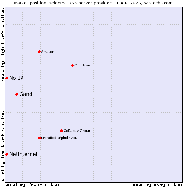 Market position of Gandi vs. No-IP vs. Netinternet