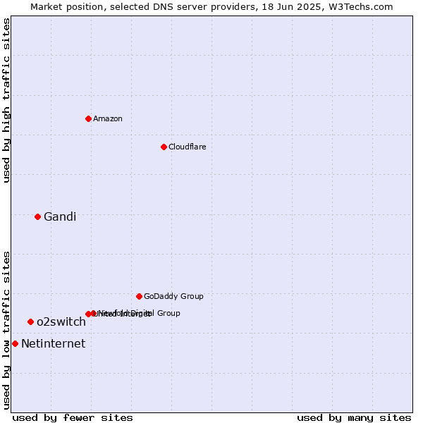 Market position of Gandi vs. o2switch vs. Netinternet