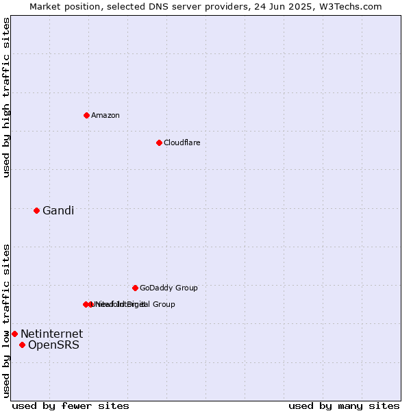 Market position of Gandi vs. OpenSRS vs. Netinternet