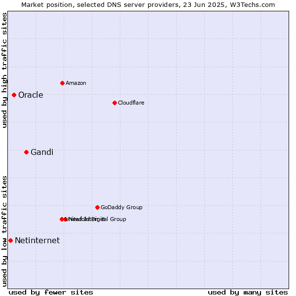 Market position of Gandi vs. Oracle vs. Netinternet