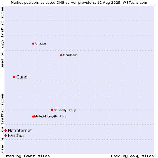 Market position of Gandi vs. Panthur vs. Netinternet