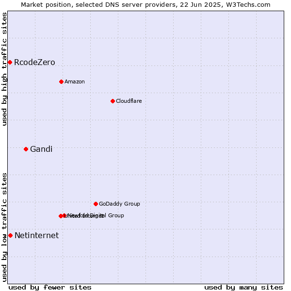 Market position of Gandi vs. Netinternet vs. RcodeZero