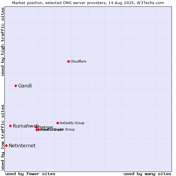 Market position of Gandi vs. Rumahweb vs. Netinternet
