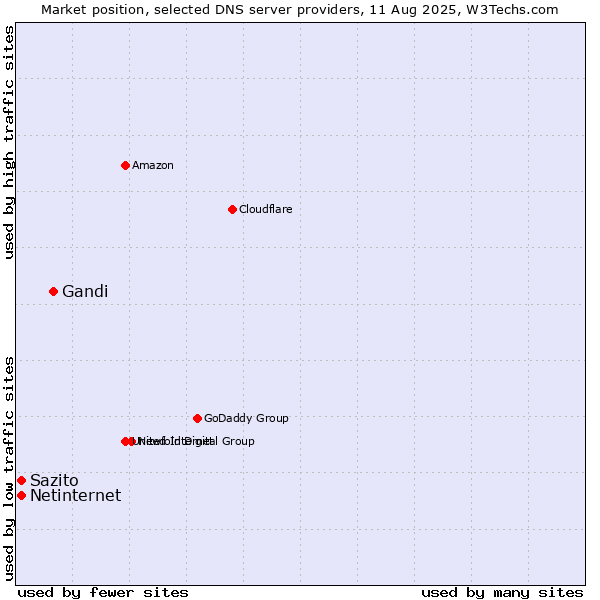 Market position of Gandi vs. Sazito vs. Netinternet