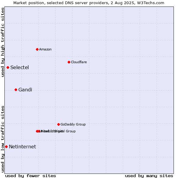 Market position of Gandi vs. Selectel vs. Netinternet