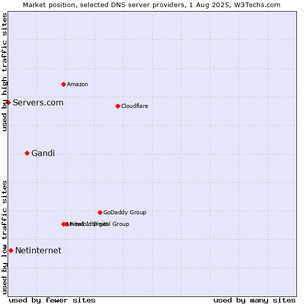 Market position of Gandi vs. Netinternet vs. Servers.com