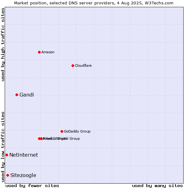 Market position of Gandi vs. Sitezoogle vs. Netinternet