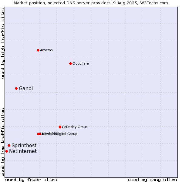 Market position of Gandi vs. Sprinthost vs. Netinternet
