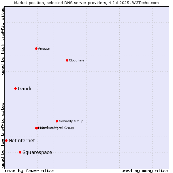 Market position of Squarespace vs. Gandi vs. Netinternet
