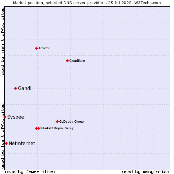 Market position of Gandi vs. Netinternet vs. Sysbee