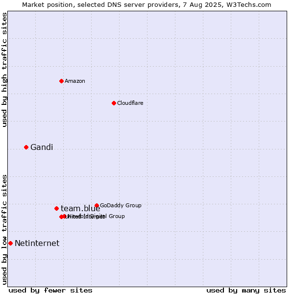 Market position of team.blue vs. Gandi vs. Netinternet