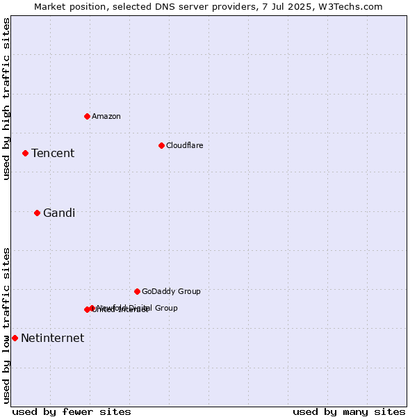 Market position of Gandi vs. Tencent vs. Netinternet