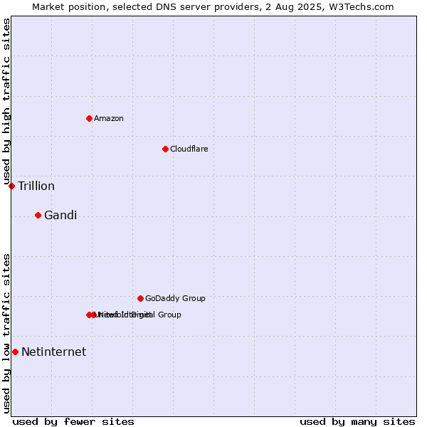 Market position of Gandi vs. Netinternet vs. Trillion
