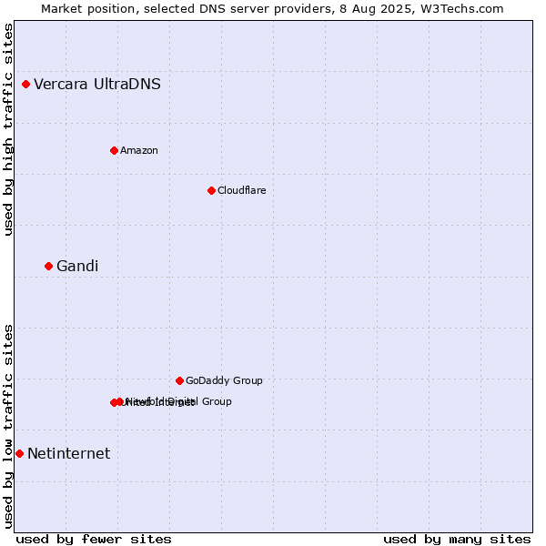 Market position of Gandi vs. Vercara UltraDNS vs. Netinternet