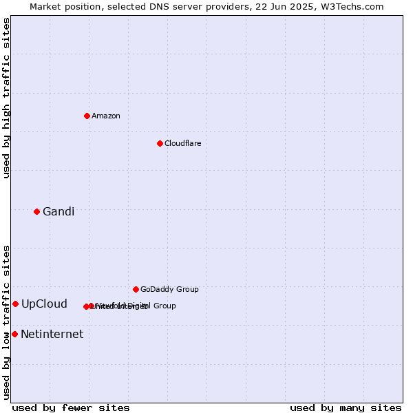 Market position of Gandi vs. UpCloud vs. Netinternet