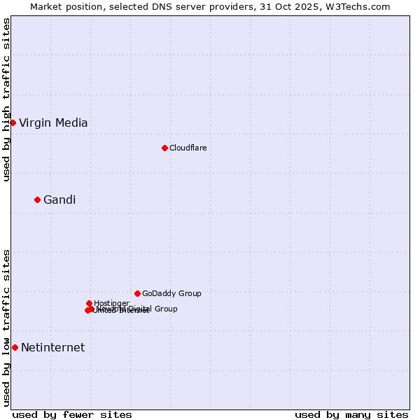 Market position of Gandi vs. Netinternet vs. Virgin Media