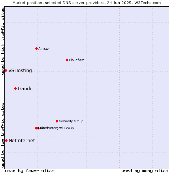 Market position of Gandi vs. Netinternet vs. VSHosting