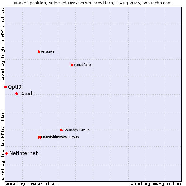 Market position of Gandi vs. Netinternet vs. Opti9