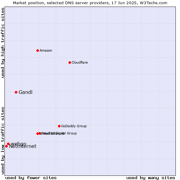 Market position of Gandi vs. webgo vs. Netinternet
