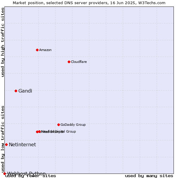 Market position of Gandi vs. Netinternet vs. Webhost Python