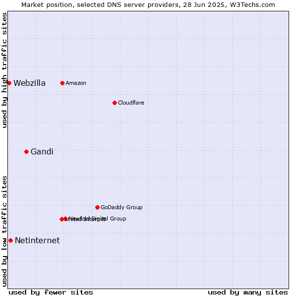 Market position of Gandi vs. Netinternet vs. Webzilla