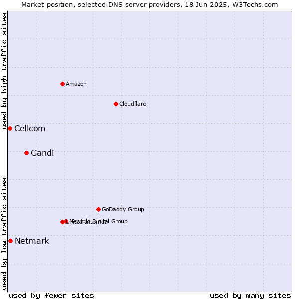 Market position of Gandi vs. Netmark vs. Cellcom
