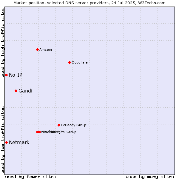 Market position of Gandi vs. No-IP vs. Netmark