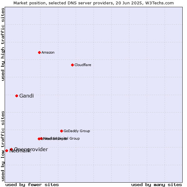 Market position of Gandi vs. Openprovider vs. Netmark