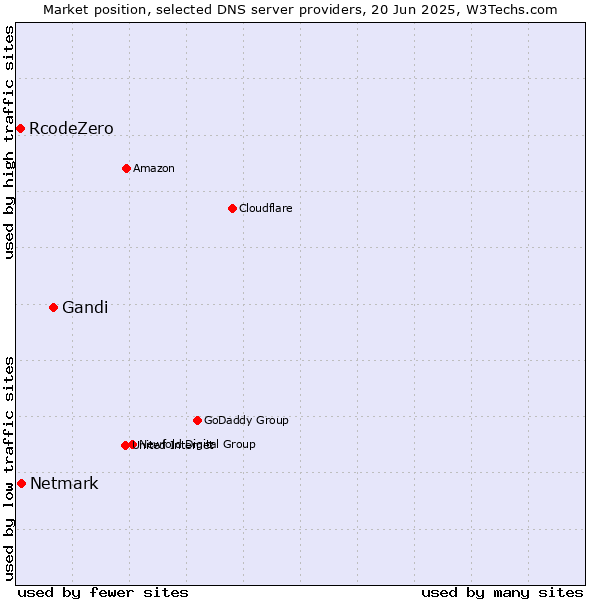 Market position of Gandi vs. Netmark vs. RcodeZero