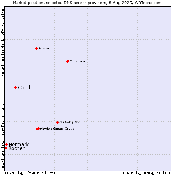 Market position of Gandi vs. Netmark vs. Rochen