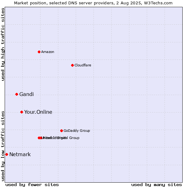 Market position of Your.Online vs. Gandi vs. Netmark