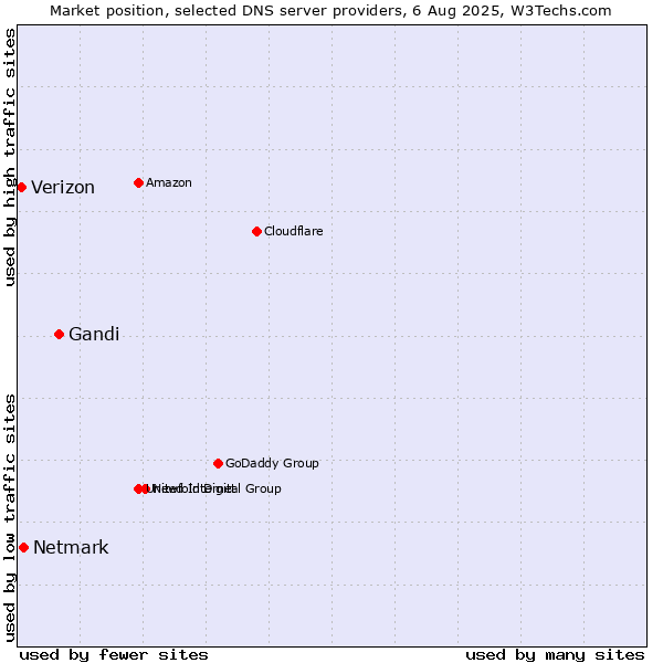 Market position of Gandi vs. Netmark vs. Verizon