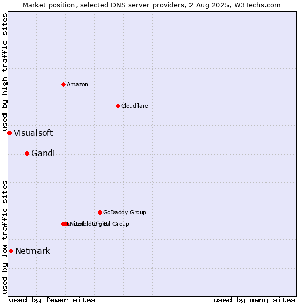 Market position of Gandi vs. Netmark vs. Visualsoft