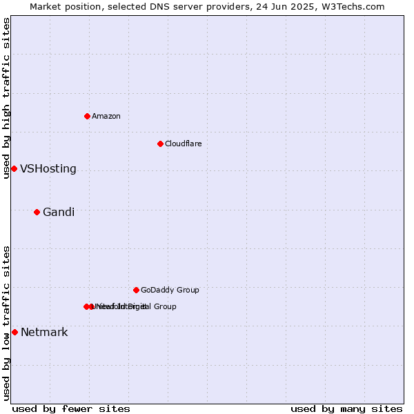 Market position of Gandi vs. Netmark vs. VSHosting