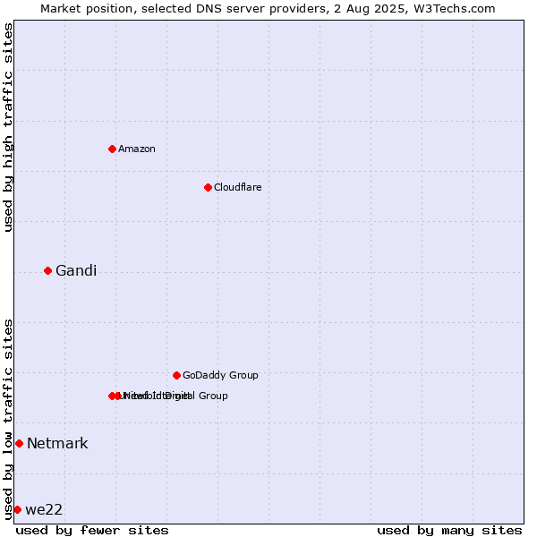 Market position of Gandi vs. Netmark vs. we22