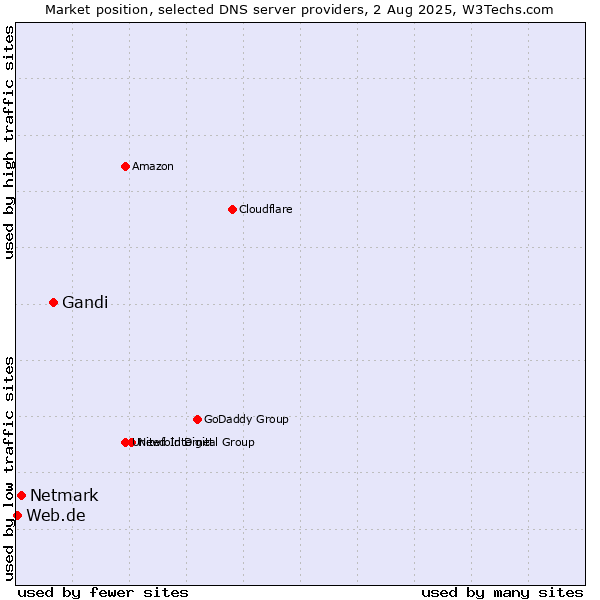 Market position of Gandi vs. Netmark vs. Web.de