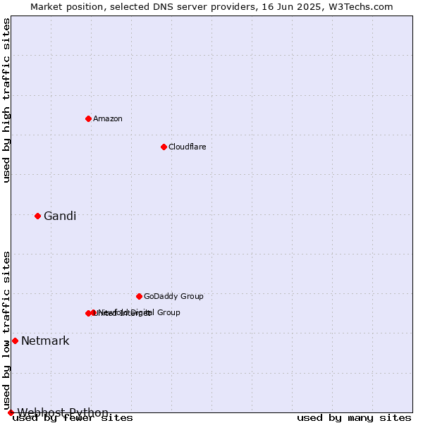 Market position of Gandi vs. Netmark vs. Webhost Python