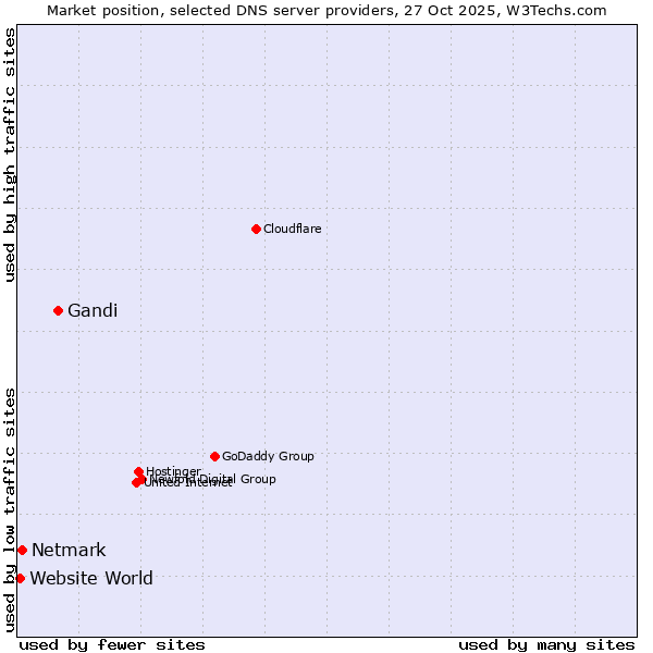 Market position of Gandi vs. Netmark vs. Website World